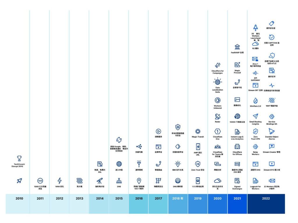 Cloudflare宣布价格调整